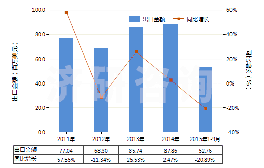 2011-2015年9月中國(guó)非自推進(jìn)搗固或壓實(shí)機(jī)械(HS84306100)出口總額及增速統(tǒng)計(jì)